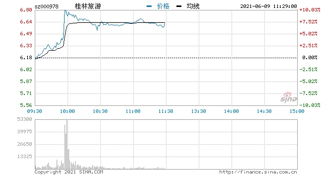 快讯旅游板块异动拉升桂林旅游大涨近9%