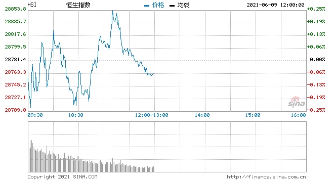 午评港股恒指跌0.07%中国飞鹤跌超7%周大福盘中创新高