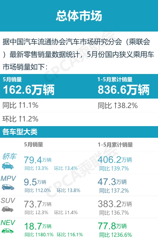 全文2021年5月零售销量排名特斯拉Model3销量9208辆比上年同期下降17%