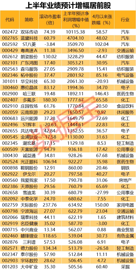 可再生能源连出两大重磅政策相关概念股要嗨中报行情爆发19股净利增幅超10倍这些股获主力抢筹