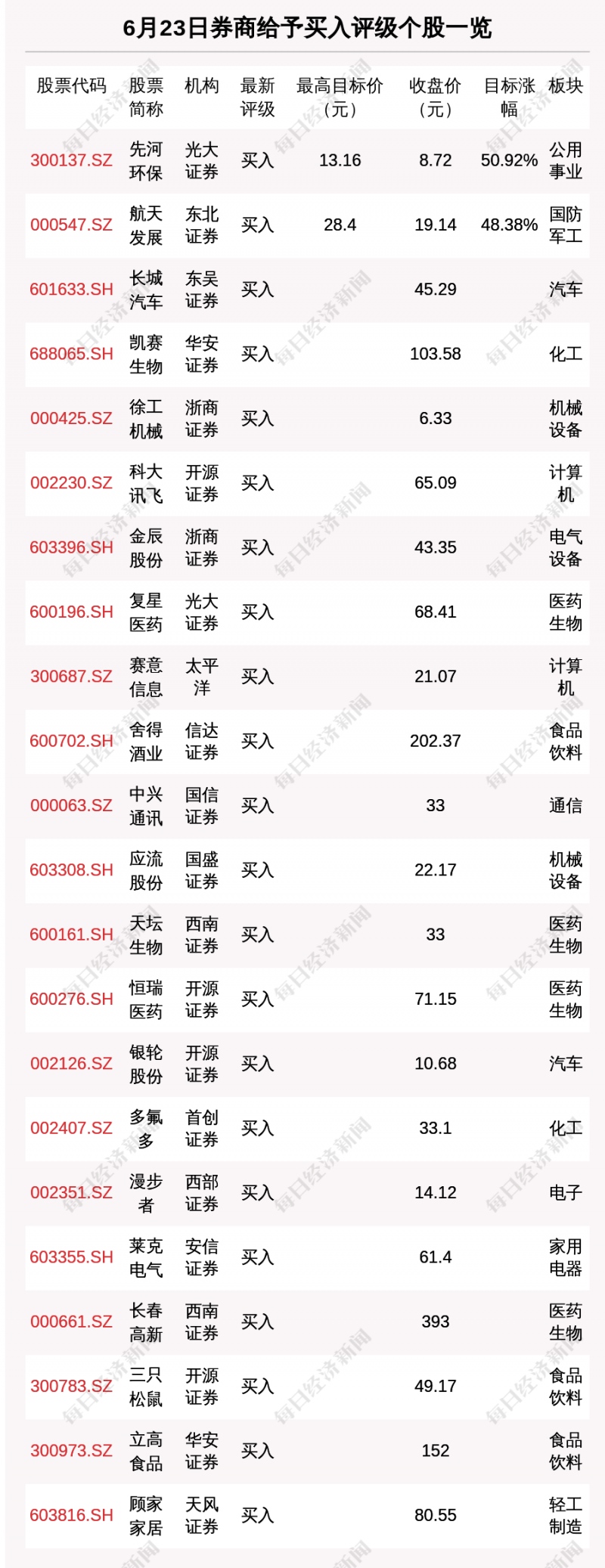 6月23日30只个股获券商关注先河环保目标涨幅达50.92%