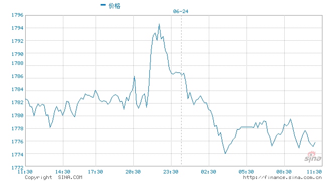 美联储再度释放鹰派信号黄金从本周高点下挫逾20美元