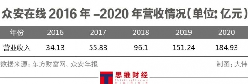 众安在线陷此消彼长怪圈近三年营收增速持续下滑又被野村减持评级