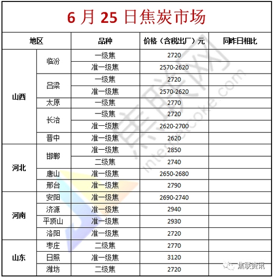 6月25日主产地安全检查力度加严煤焦市场供应紧张局面加剧
