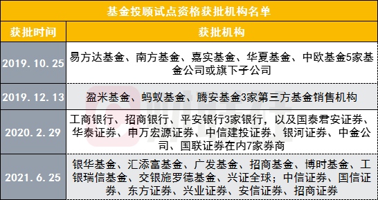 基金投顾队伍喜迎新队友6家券商8家基金获资格场检后展业在即为何会有迟到者