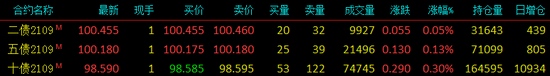 快讯国债期货主力合约涨幅扩大十年期主力合约涨超0.3%创6月以来新高
