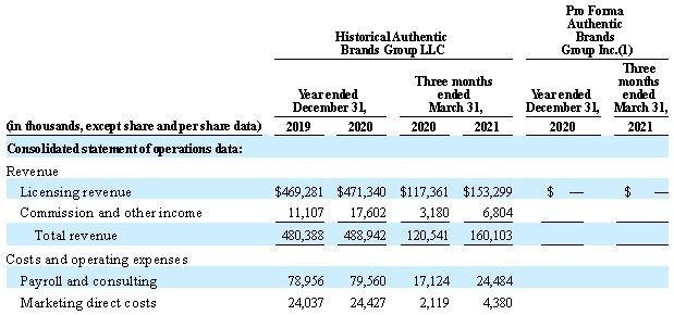 Forever21母公司AuthenticBrands递交美股上市申请拟筹资1亿美元