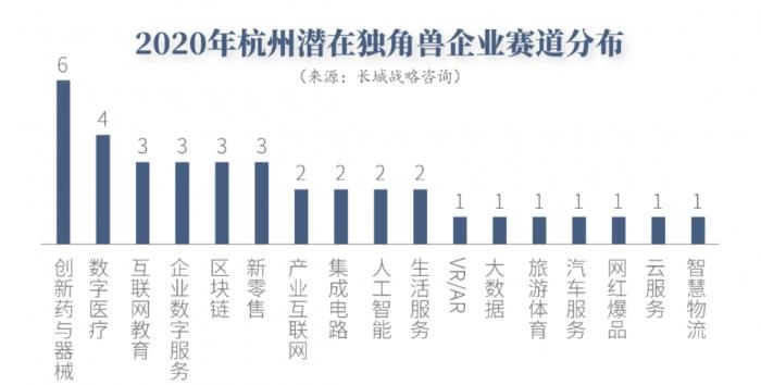 2020年新晋21家杭州潜在独角兽企业都在哪些赛道