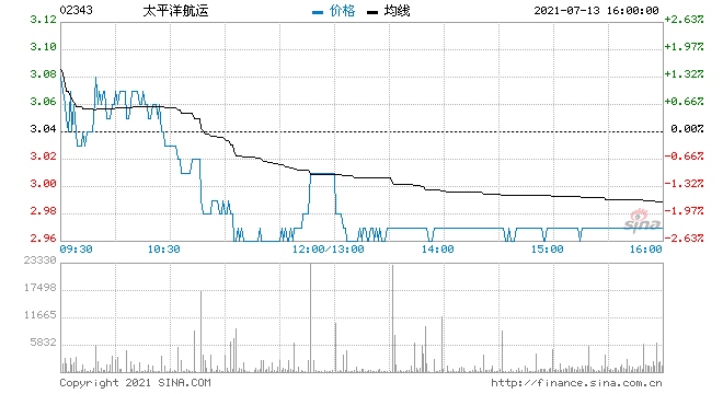 美银证券太平洋航运重申买入评级目标价3.8港元