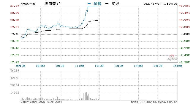 快讯医美板块大幅拉升奥园美谷直线拉升封板