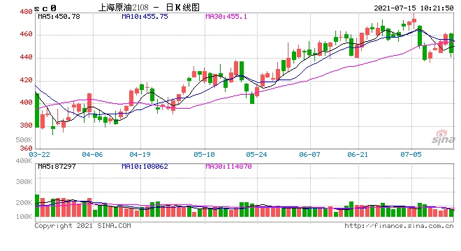 统计局中国6月份原油产量1667万吨同比增长2.8%