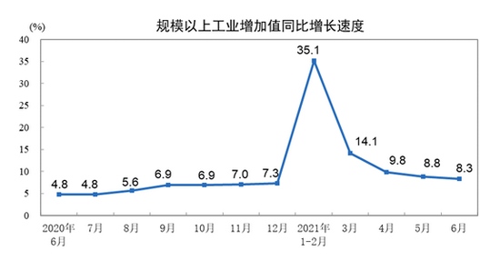 统计局2021年6月生产新能源汽车27.3万辆同比增长135.3%