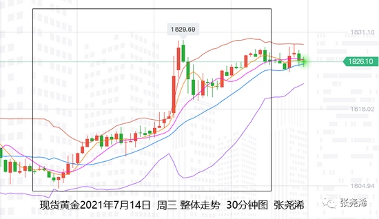 张尧浠鲍威尔再示鸽言表通胀黄金日内遇阻回落再多