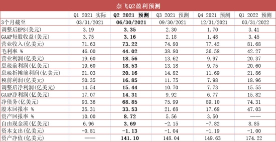财报前瞻奈飞Q2付费用户净增继续缩水这个数据有多可怕