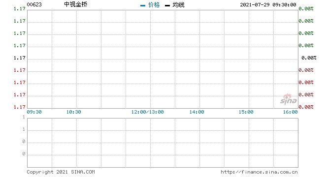 中视金桥回购2.5万股涉资2.9万元