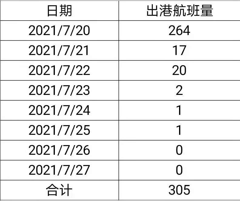 南京机场疫情暴发后南京出港航班更多飞去了哪些城市
