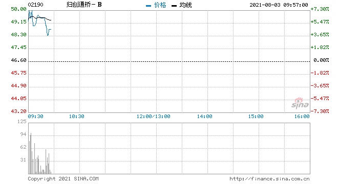 归创通桥-B高开7.3%料中期收入同比暴增31至33倍