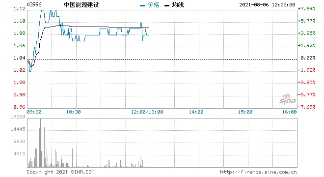 中国能源建设再涨近5%签订蒸汽联合循环电站EPC合同