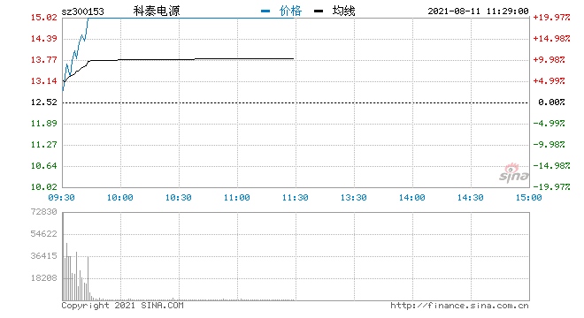 快讯储能板块掀涨停潮科泰电源等近10股涨停