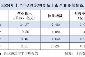 宠物消费不降级,A股宠物企业上半年营收普增 宠物消费不降级,A股宠物企业上半年营收普增