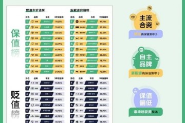 2025瓜子二手车年度趋势报告:新能源车保值率小米、吉利、理想位列前三 2025瓜子二手车年度趋势报告:新能源车保值率小米、吉利、理想位列前三