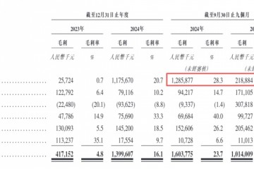 宏芯宇港股IPO:以价换量后毛利率、净利润“腰斩” 存货臃肿举债度日 经营性现金流与净利润不匹配 宏芯宇港股IPO:以价换量后毛利率、净利润“腰斩” 存货臃肿举债度日 经营性现金流与净利润不匹配